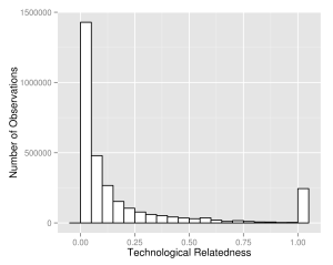 tech_rel_distribution2